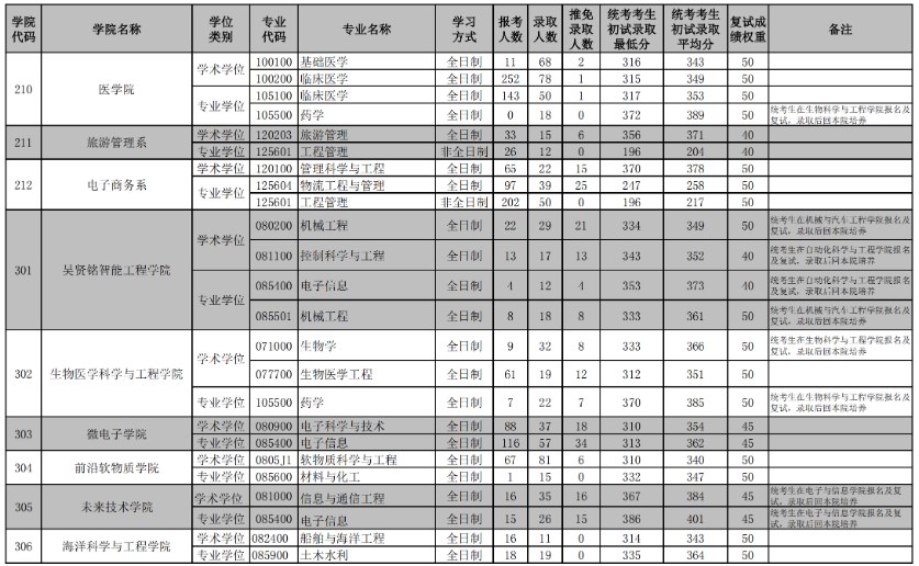 华南理工大学2023年硕士研究生报考录取统计表