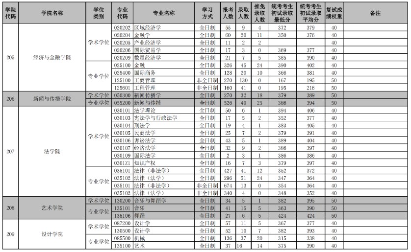 华南理工大学2023年硕士研究生报考录取统计表