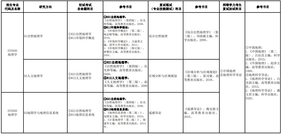 海南师范大学2024年学术学位硕士研究生考试参考书目
