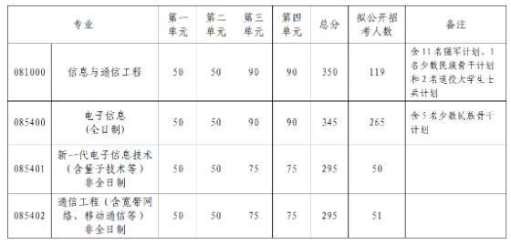 电子科技大学信息与通信工程学院2023年考研复试分数线