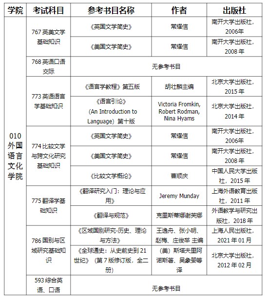 中国矿业大学外文学院2023年硕士学位研究生招生复试科目参考书