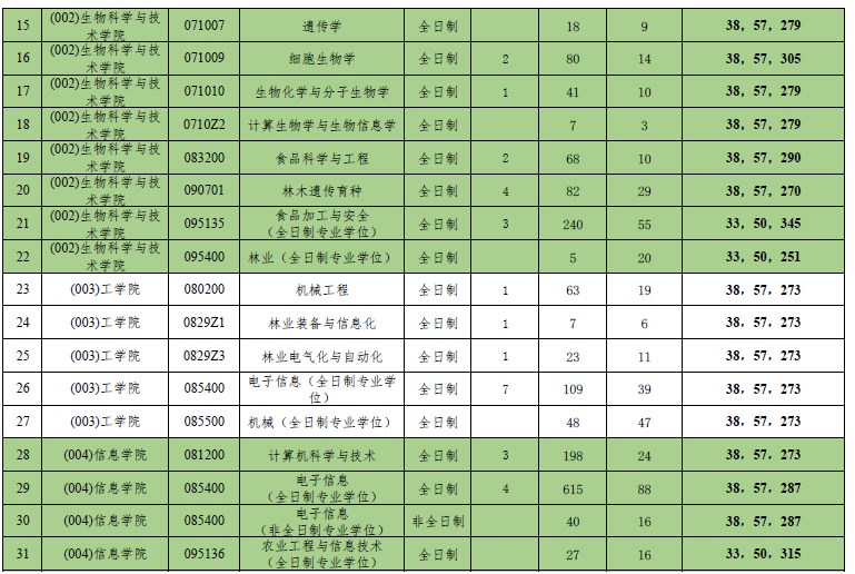 北京林业大学2023年硕士研究生招生报录比统计