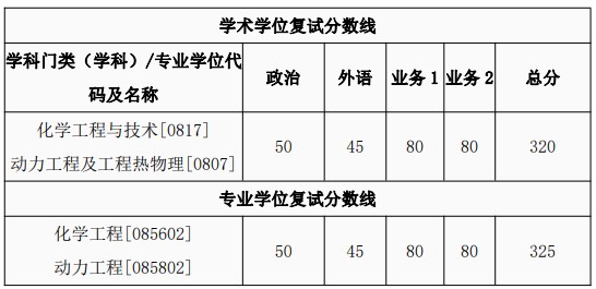 西安交通大学化学工程与技术学院2023年考研复试分数线