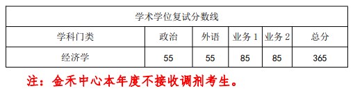 西安交通大学金禾中心2023年考研复试分数线