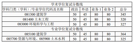 西安交通大学人居环境与建筑工程学院2023年考研复试分数线