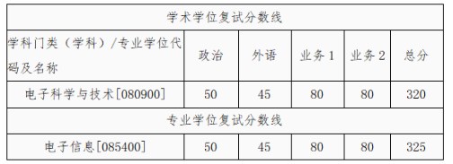 西安交通大学电子科学与工程学院2023年考研复试分数线