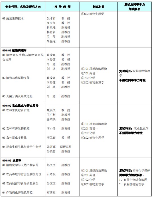 江西农业大学2024年学术型硕士研究生招生专业目录