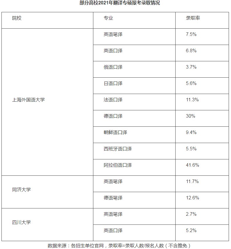 翻译专硕可以选择的院校有哪些?