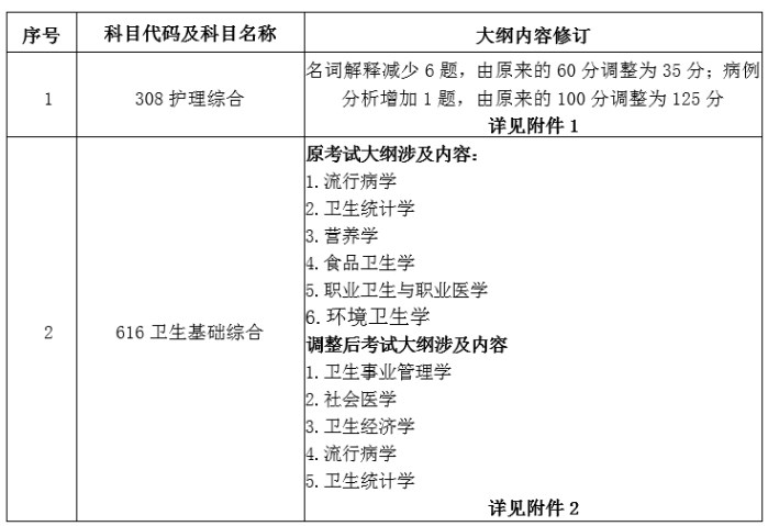 天津医科大学2024年硕士研究生入学考试自命题科目调整
