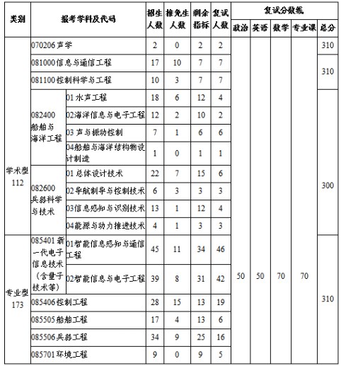 西北工业大学2023年考研复试分数线(院线)：航海学院