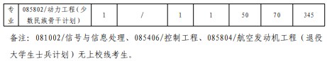 西北工业大学2023年考研复试分数线(院线)：动力与能源学院