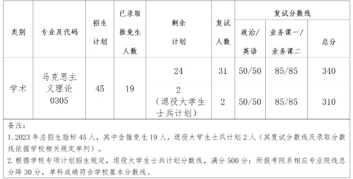 西北工业大学2023年考研复试分数线(院线)：马克思主义学院