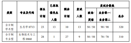 西北工业大学2023年考研复试分数线(院线)：生态环境学院