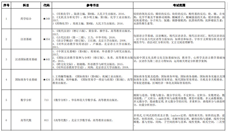 中国计量大学2024年考研初试参考书目及考试范围