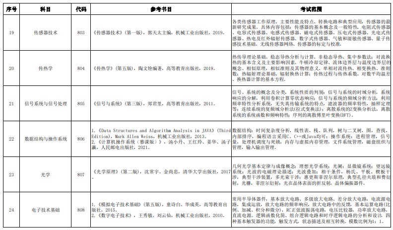 中国计量大学2024年考研初试参考书目及考试范围