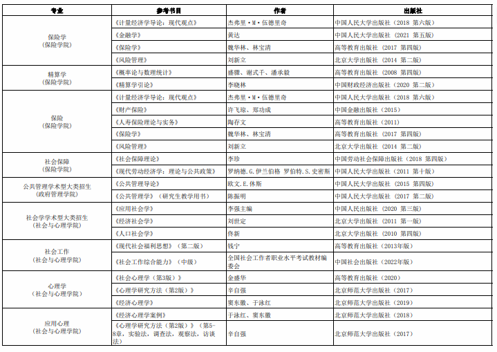 中央财经大学考研复试参考书目