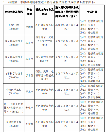 北京邮电大学2023年考研复试分数线：电子工程学院