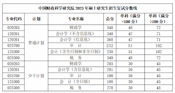 中国财政科学研究院2023年硕士研究生招生考试复试分数线