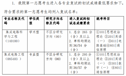 2023年考研复试分数线