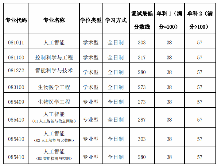 2023年考研复试分数线