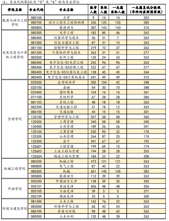 考研报录比：上海理工大学2021年硕士研究生报考录取情况