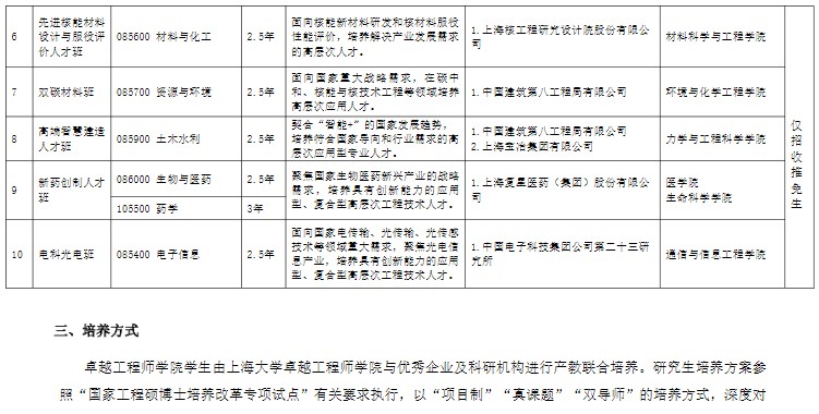 上海大学卓越工程师学院2024年研究生招生简章