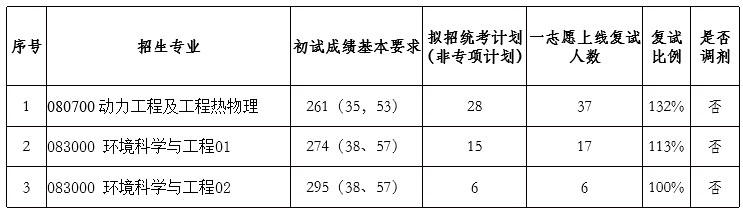 北京科技大学2023年考研复试分数线：能源与环境工程学院