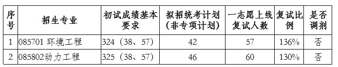 北京科技大学2023年考研复试分数线：能源与环境工程学院