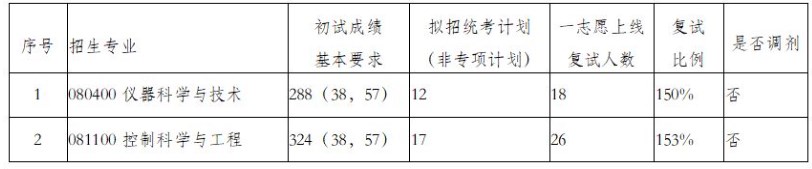 北京科技大学2023年考研复试分数线：自动化学院