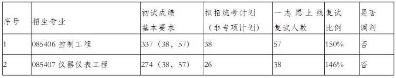 北京科技大学2023年考研复试分数线：自动化学院
