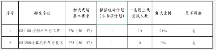 北京科技大学2023年考研复试分数线：智能科学与技术学院