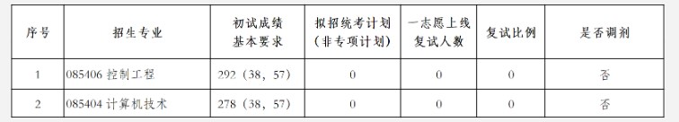 北京科技大学2023年考研复试分数线：智能科学与技术学院