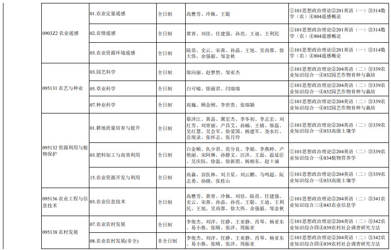 中国农业科学院2024年硕士研究生全国统考招生专业目录