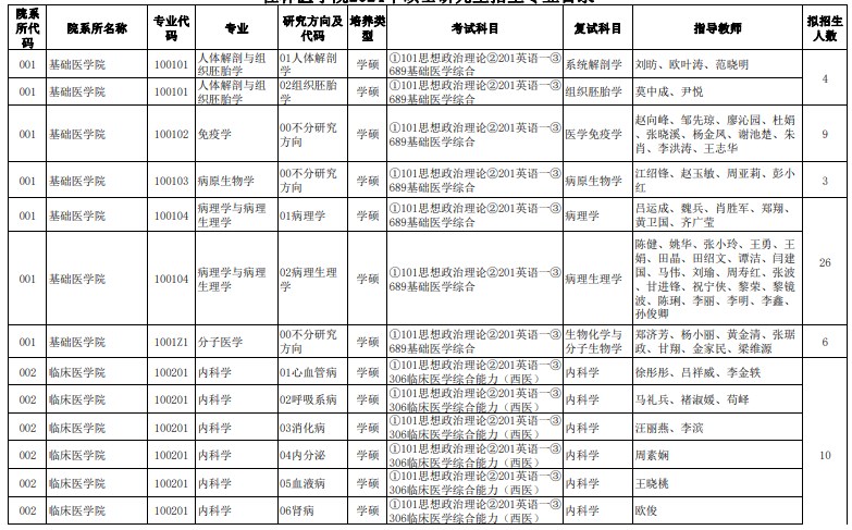 桂林医学院2024年硕士研究生招生专业目录