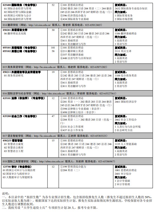 四川外国语大学2024年招收攻读硕士学位研究生人学考试专业目录