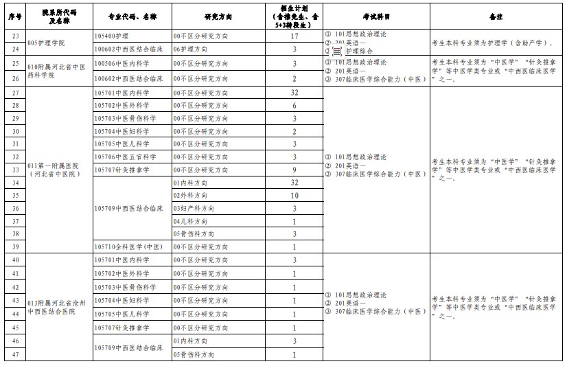 河北中医药大学2024年硕士研究生招生专业目录