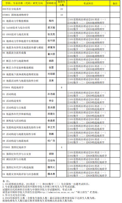 中国地震局地质研究所2024年硕士研究生招生专业目录
