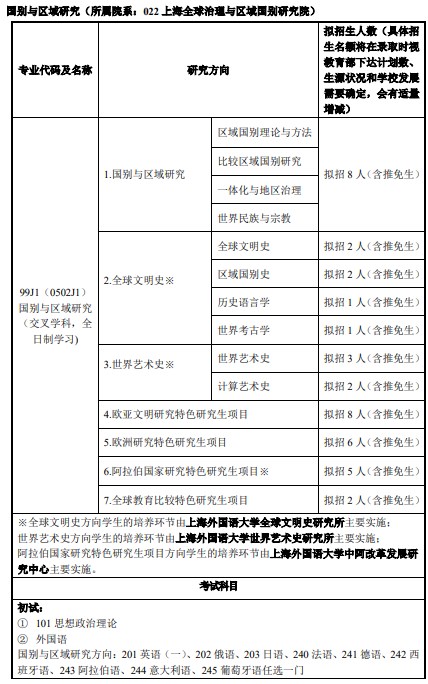 上海外国语大学2024年硕士研究生招生专业目录
