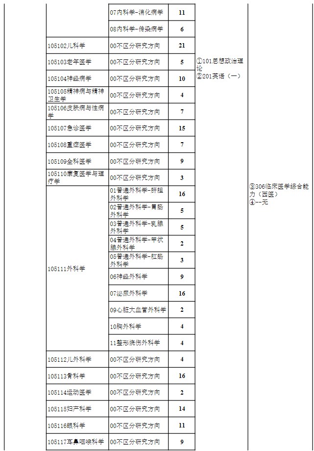 贵州医科大学2024年硕士研究生招生专业目录