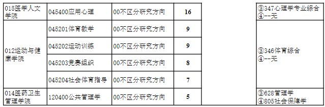 贵州医科大学2024年硕士研究生招生专业目录