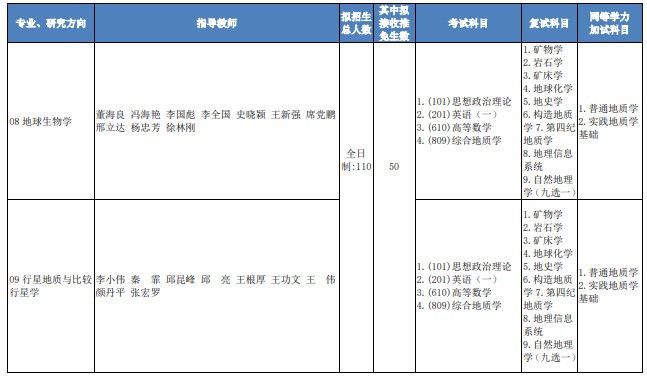 中国地质大学(北京)2024年硕士研究生招生目录