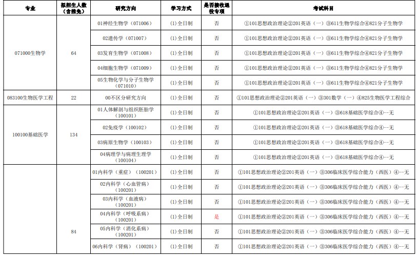 广州医科大学2024年硕士研究生招生专业目录