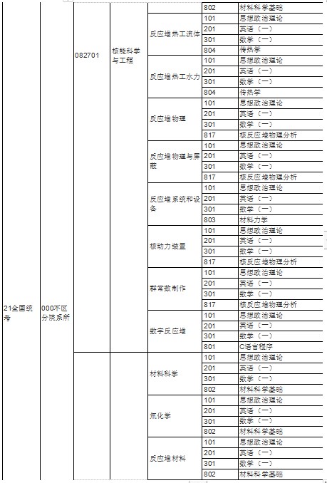 中国原子能科学研究院2024年硕士研究生招生专业目录与考试科目