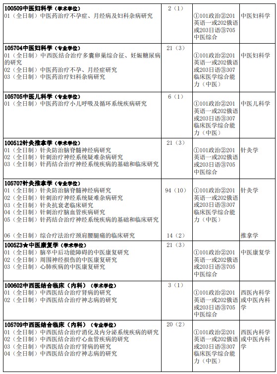 黑龙江中医药大学2024年硕士生招生专业目录