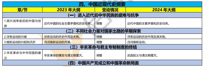 2024考研政治大纲变动一览表：中国近现代史纲要