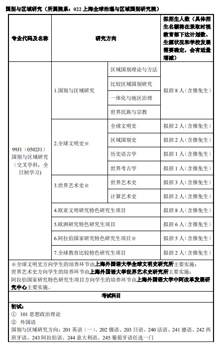 上海外国语大学2024年攻读硕士学位研究生招生专业目录