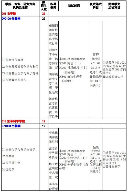 河南科技学院2024年硕士研究生招生专业目录