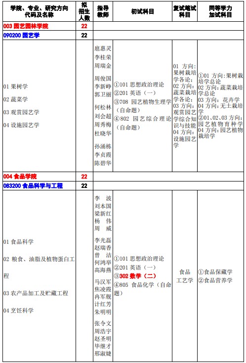 河南科技学院2024年硕士研究生招生专业目录