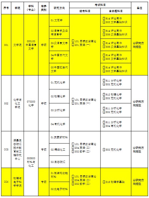 山西大同大学2024年硕士研究生招生专业目录