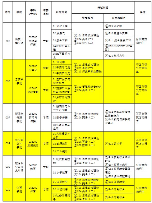 山西大同大学2024年硕士研究生招生专业目录